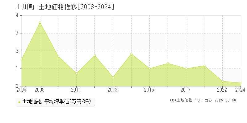 上川町(北海道)の土地価格推移グラフ(坪単価)[2008-2024年]