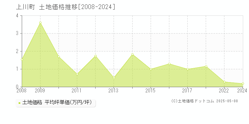 上川郡上川町の土地価格推移グラフ 