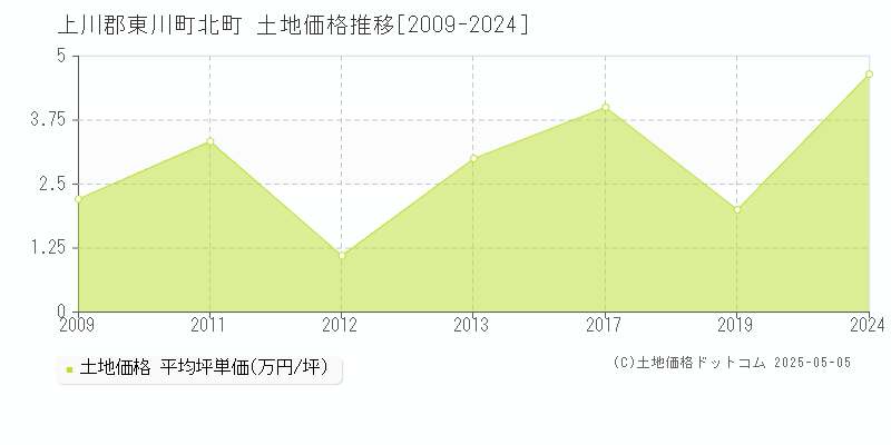 北町(上川郡東川町)の土地価格推移グラフ(坪単価)[2009-2024年]