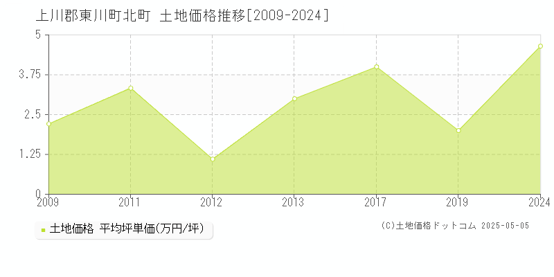 上川郡東川町北町の土地価格推移グラフ 