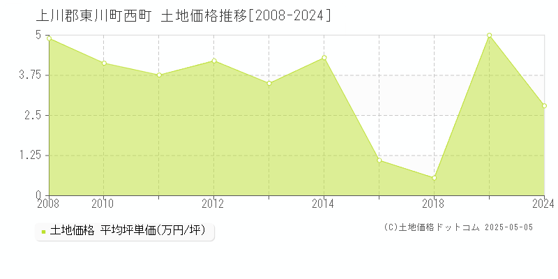 西町(上川郡東川町)の土地価格推移グラフ(坪単価)[2008-2024年]