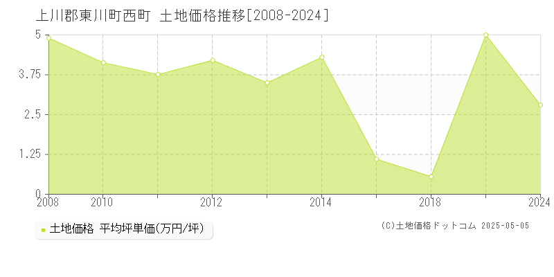 上川郡東川町西町の土地価格推移グラフ 