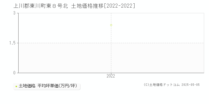 上川郡東川町東８号北の土地取引価格推移グラフ 