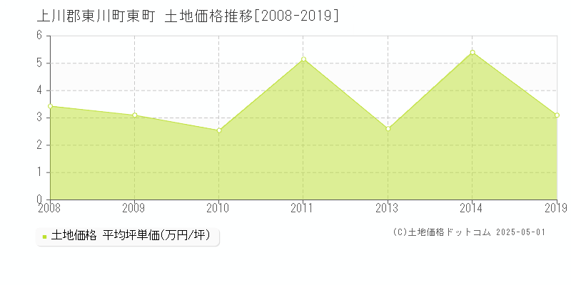 東町(上川郡東川町)の土地価格推移グラフ(坪単価)[2008-2019年]