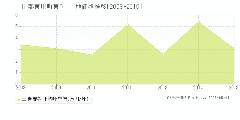 上川郡東川町東町の土地価格推移グラフ 