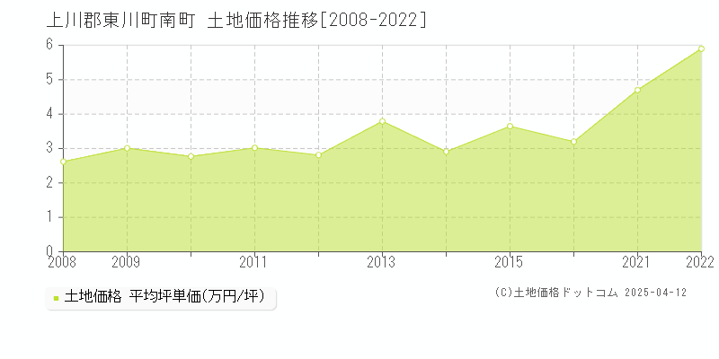 上川郡東川町南町の土地価格推移グラフ 