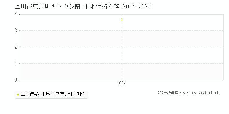 キトウシ南(上川郡東川町)の土地価格推移グラフ(坪単価)[2024-2024年]