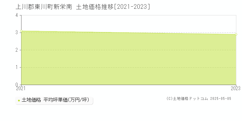 新栄南(上川郡東川町)の土地価格推移グラフ(坪単価)[2021-2023年]