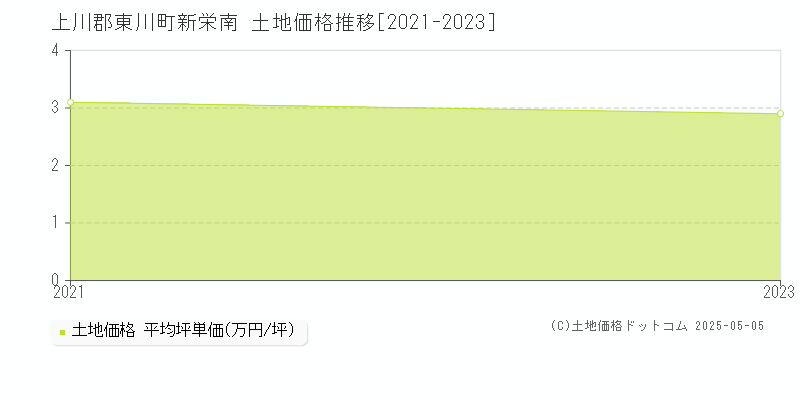 上川郡東川町新栄南の土地価格推移グラフ 