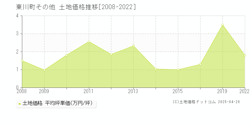 上川郡東川町の土地価格推移グラフ 