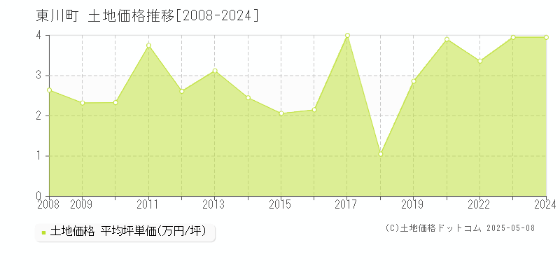東川町(北海道)の土地価格推移グラフ(坪単価)[2008-2024年]