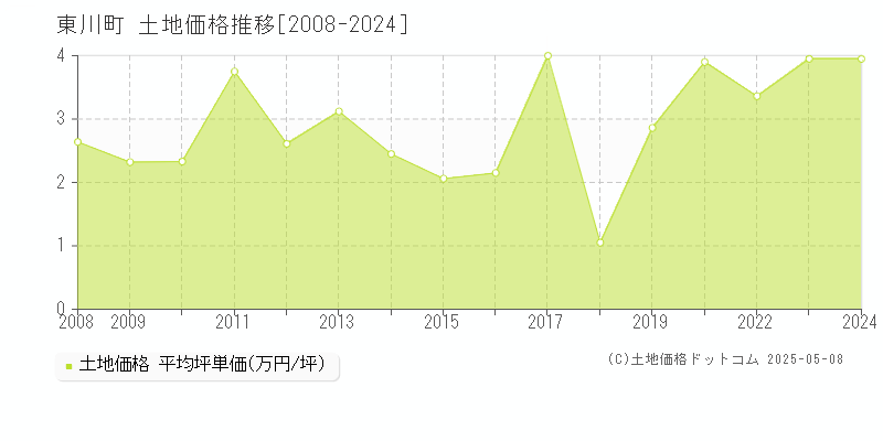 上川郡東川町全域の土地価格推移グラフ 