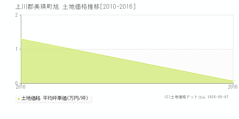 旭(上川郡美瑛町)の土地価格推移グラフ(坪単価)[2010-2016年]
