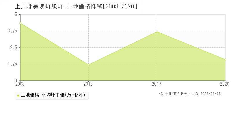 旭町(上川郡美瑛町)の土地価格推移グラフ(坪単価)[2008-2020年]