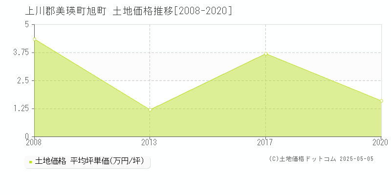 上川郡美瑛町旭町の土地価格推移グラフ 