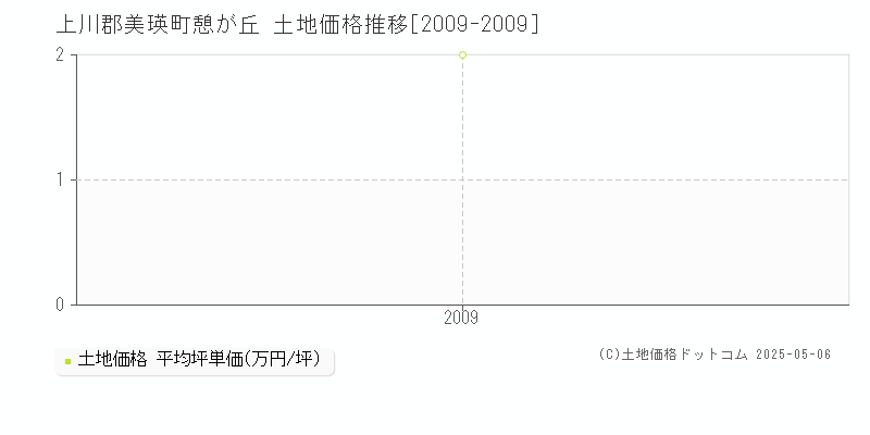 上川郡美瑛町憩が丘の土地価格推移グラフ 