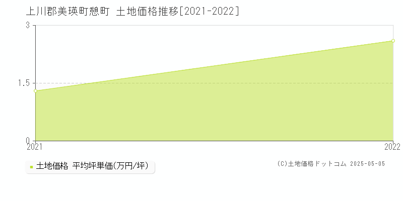 上川郡美瑛町憩町の土地価格推移グラフ 