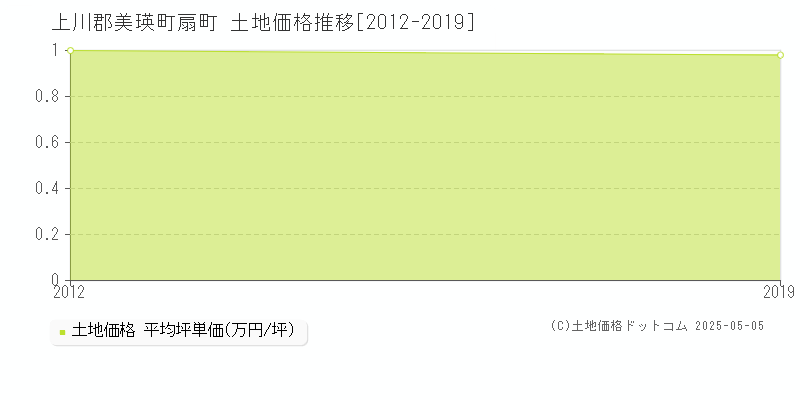扇町(上川郡美瑛町)の土地価格推移グラフ(坪単価)[2012-2019年]