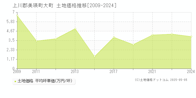 大町(上川郡美瑛町)の土地価格推移グラフ(坪単価)[2009-2024年]