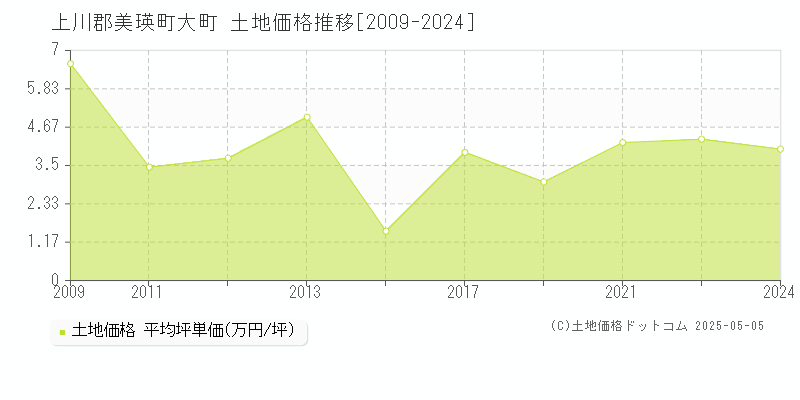 上川郡美瑛町大町の土地価格推移グラフ 