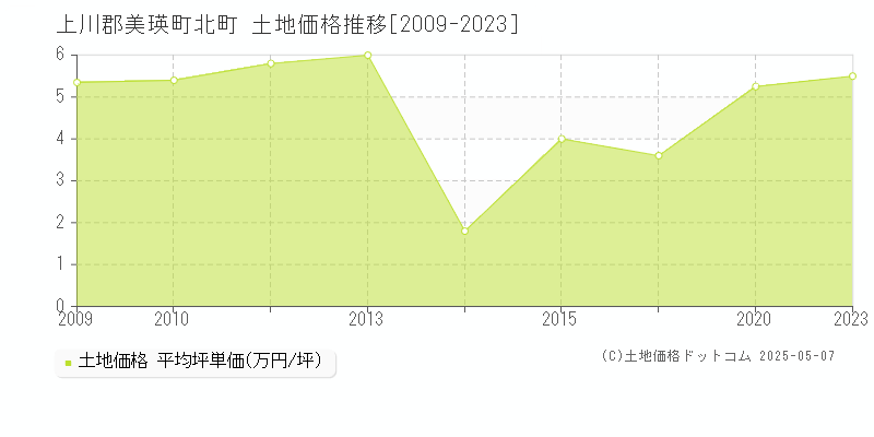 北町(上川郡美瑛町)の土地価格推移グラフ(坪単価)[2009-2023年]