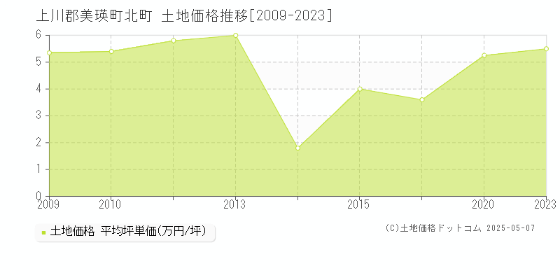 上川郡美瑛町北町の土地価格推移グラフ 