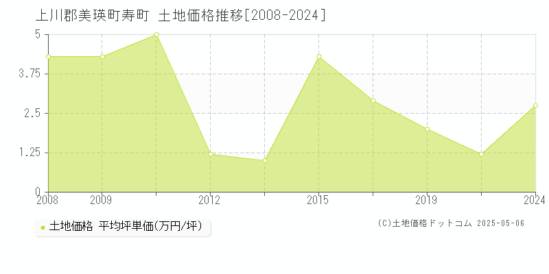 上川郡美瑛町寿町の土地価格推移グラフ 