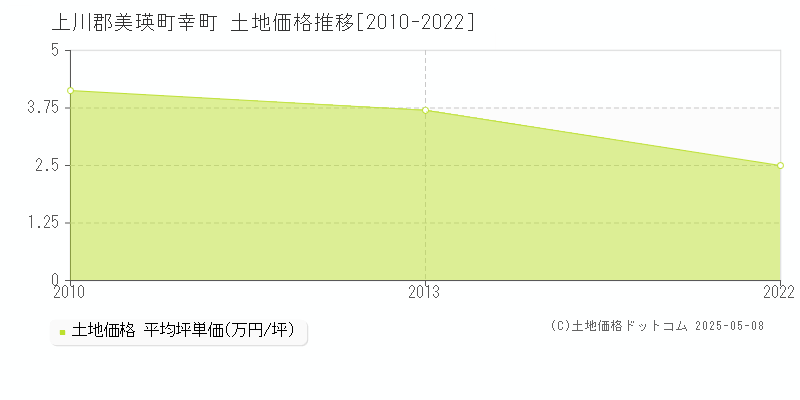 幸町(上川郡美瑛町)の土地価格推移グラフ(坪単価)[2010-2022年]