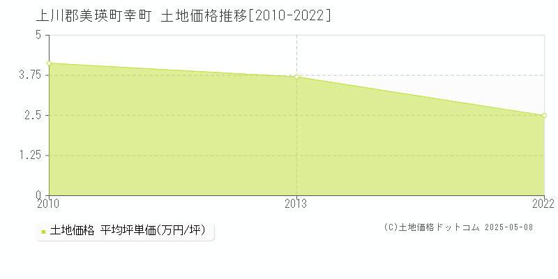 上川郡美瑛町幸町の土地価格推移グラフ 