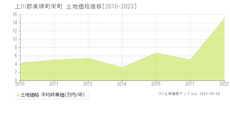 栄町(上川郡美瑛町)の土地価格推移グラフ(坪単価)[2010-2023年]