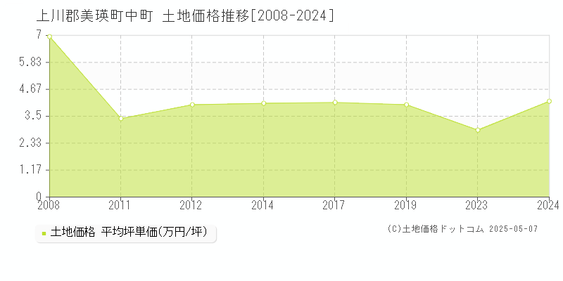 中町(上川郡美瑛町)の土地価格推移グラフ(坪単価)[2008-2024年]