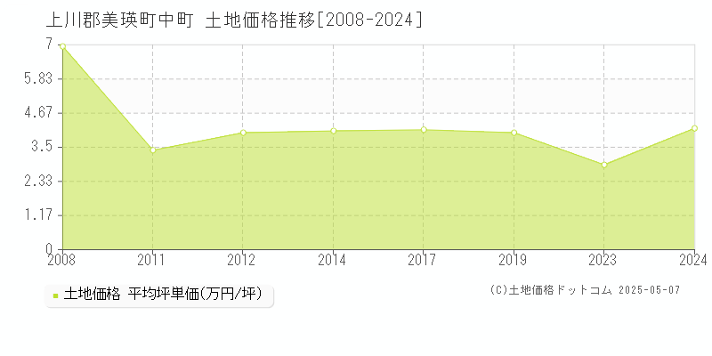 上川郡美瑛町中町の土地価格推移グラフ 