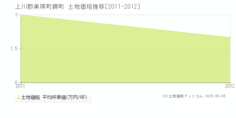 錦町(上川郡美瑛町)の土地価格推移グラフ(坪単価)[2011-2012年]