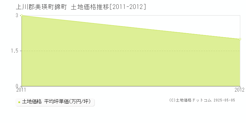 上川郡美瑛町錦町の土地取引価格推移グラフ 