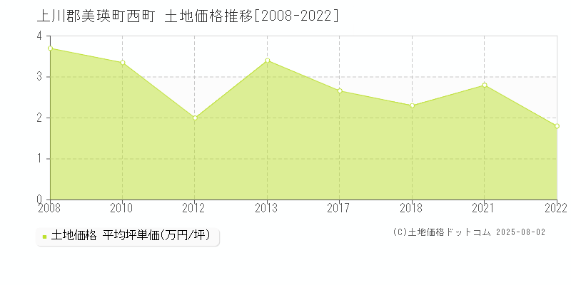 西町(上川郡美瑛町)の土地価格推移グラフ(坪単価)[2008-2022年]