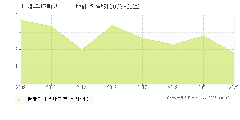 上川郡美瑛町西町の土地価格推移グラフ 