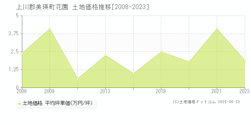 花園(上川郡美瑛町)の土地価格推移グラフ(坪単価)[2008-2023年]