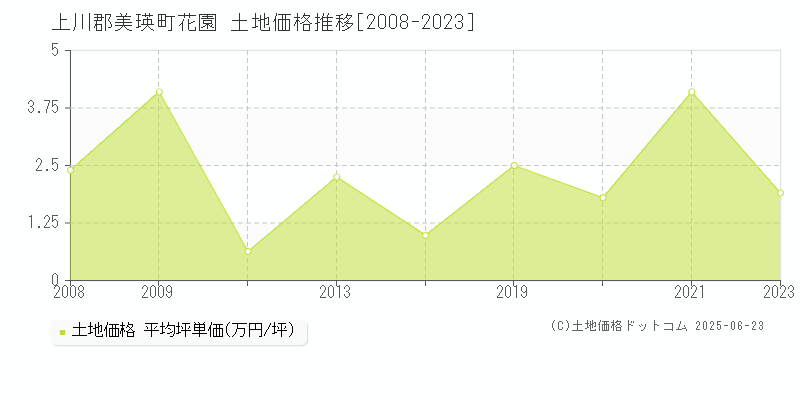 上川郡美瑛町花園の土地価格推移グラフ 