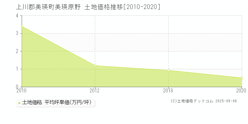美瑛原野(上川郡美瑛町)の土地価格推移グラフ(坪単価)[2010-2020年]