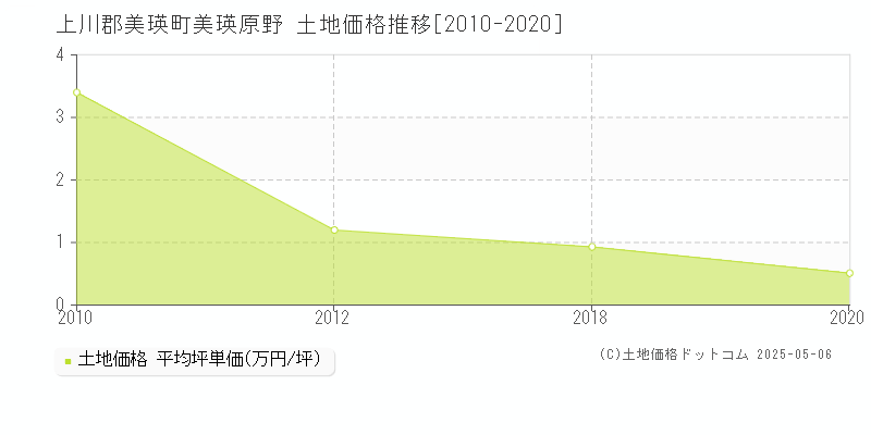 上川郡美瑛町美瑛原野の土地価格推移グラフ 