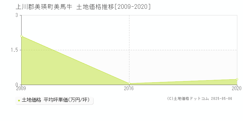 美馬牛(上川郡美瑛町)の土地価格推移グラフ(坪単価)[2009-2020年]
