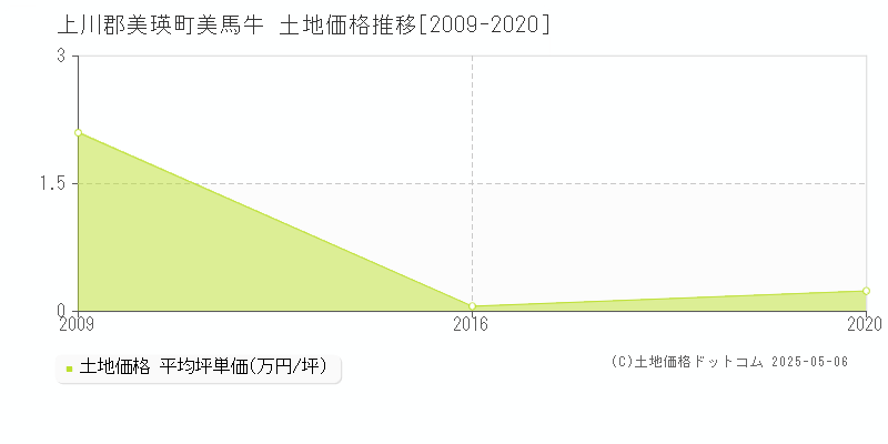 上川郡美瑛町美馬牛の土地価格推移グラフ 
