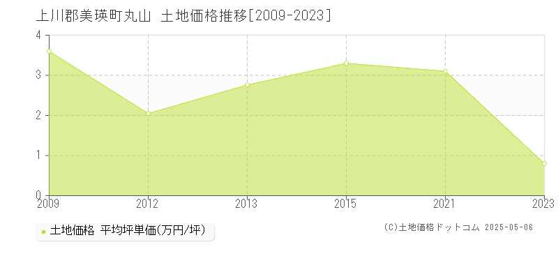 丸山(上川郡美瑛町)の土地価格推移グラフ(坪単価)[2009-2023年]