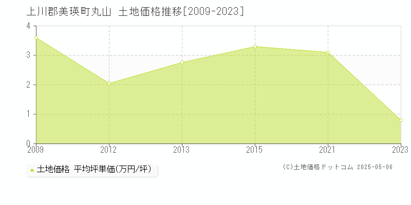 上川郡美瑛町丸山の土地価格推移グラフ 