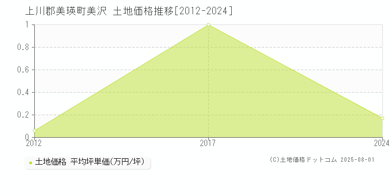 美沢(上川郡美瑛町)の土地価格推移グラフ(坪単価)[2012-2024年]