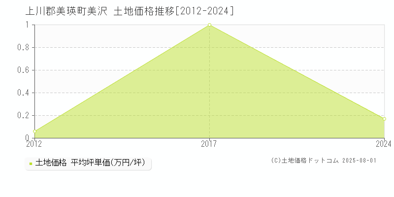 上川郡美瑛町美沢の土地価格推移グラフ 