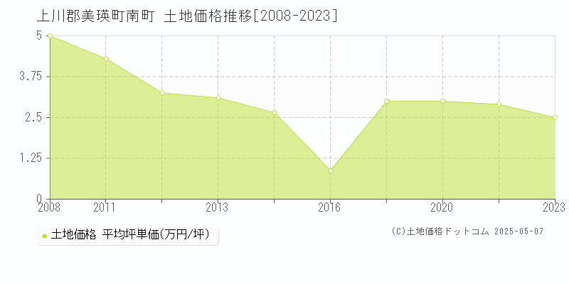 南町(上川郡美瑛町)の土地価格推移グラフ(坪単価)[2008-2023年]