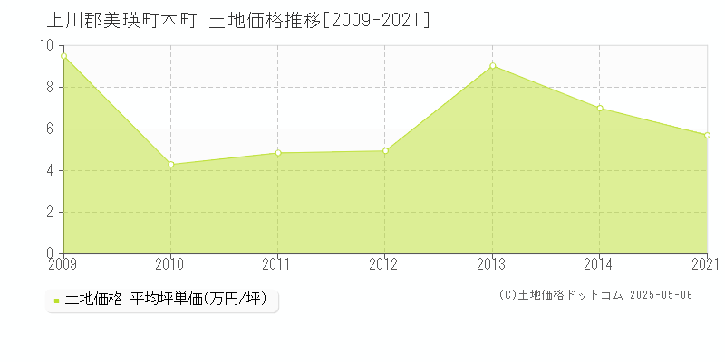 本町(上川郡美瑛町)の土地価格推移グラフ(坪単価)[2009-2021年]