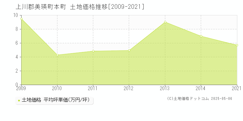 上川郡美瑛町本町の土地価格推移グラフ 