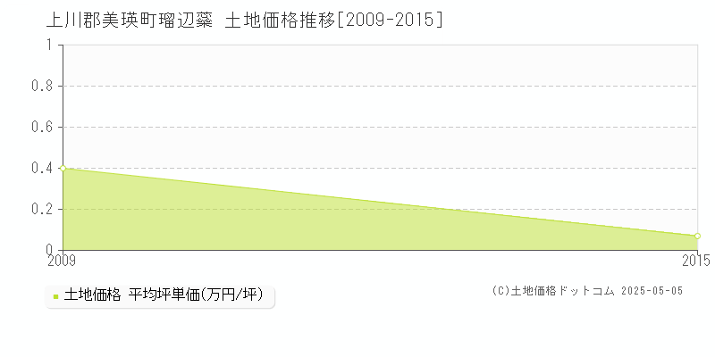瑠辺蘂(上川郡美瑛町)の土地価格推移グラフ(坪単価)[2009-2015年]